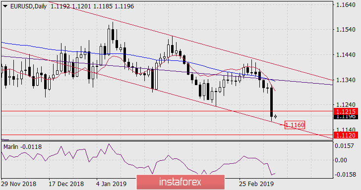 Forecast for EUR/USD for March 8, 2019