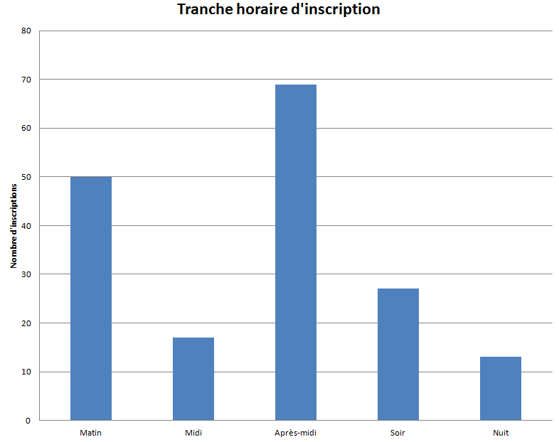 Tranche horaire inscription sanfi 2016.PNG