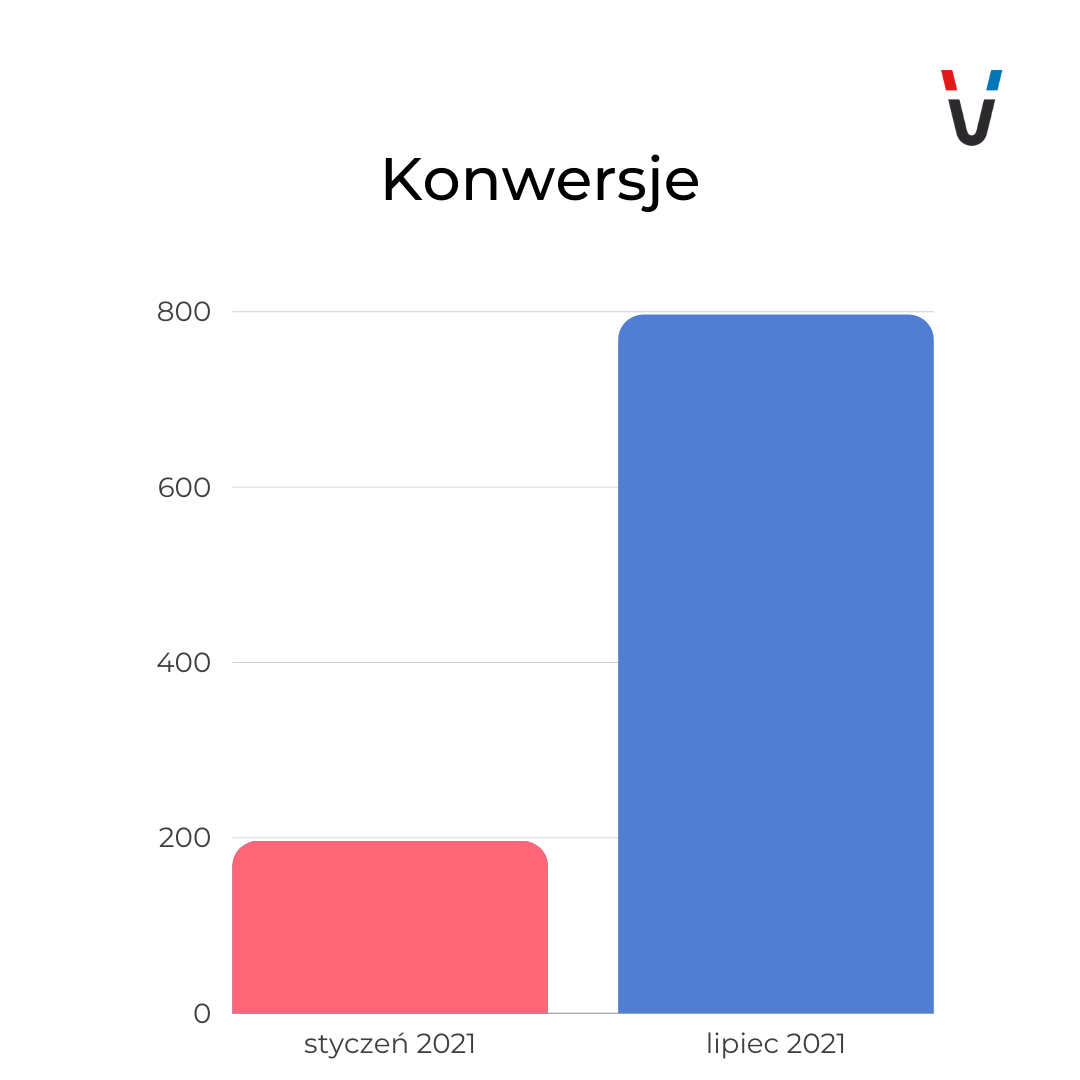 Case study Montres (SEO, Google Ads, Facebook Ads, Allegro Ads) - zdjęcie nr 8