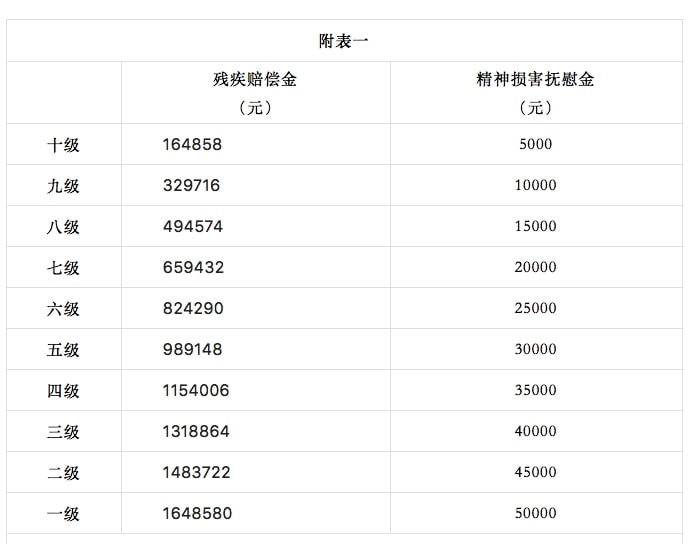 2022年上海市交通事故人身损害赔偿标准