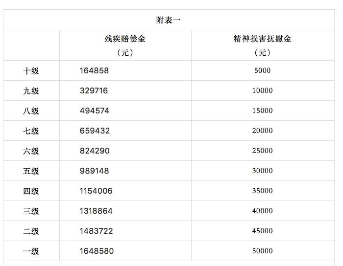 年交通事故人身损害赔偿标准