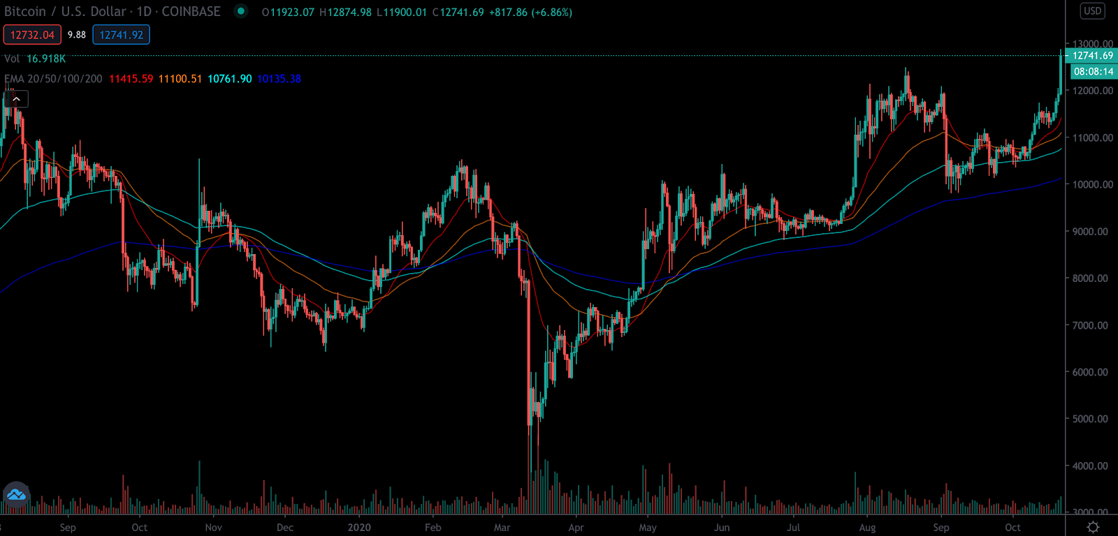 Charts and Technical Analysis