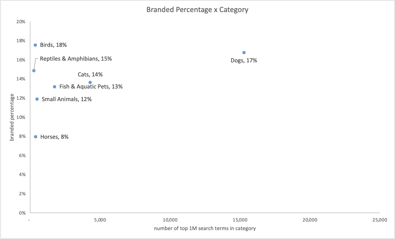 Branded Percentage x Category