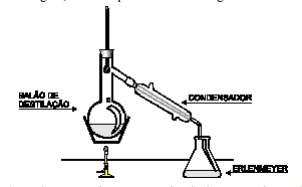 Destilação Simples