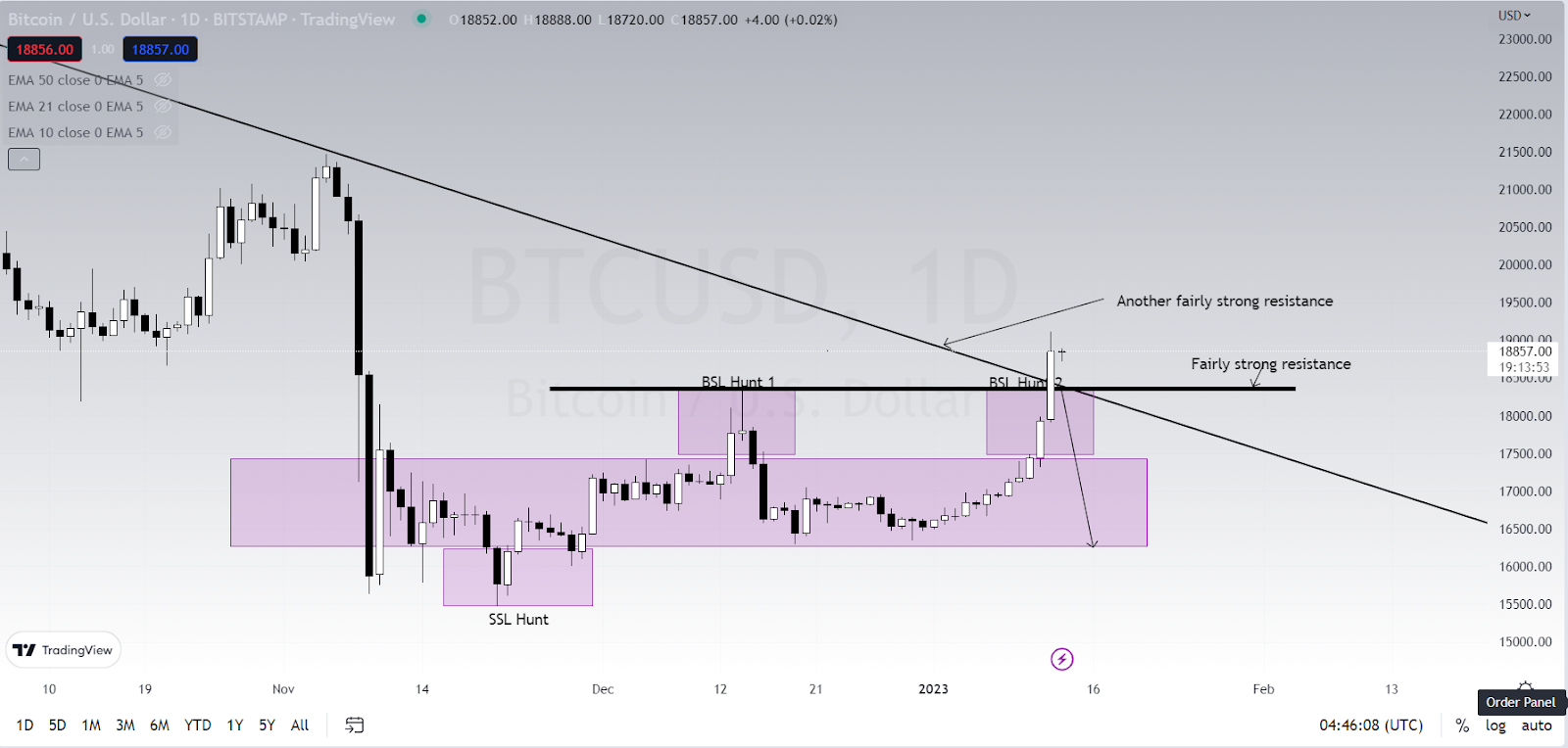 BTC/USD Chart. Quelle: Tradingview