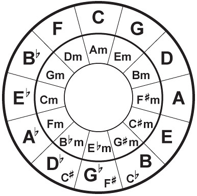 musical circle of fifths, wheel, diagram of piano scales