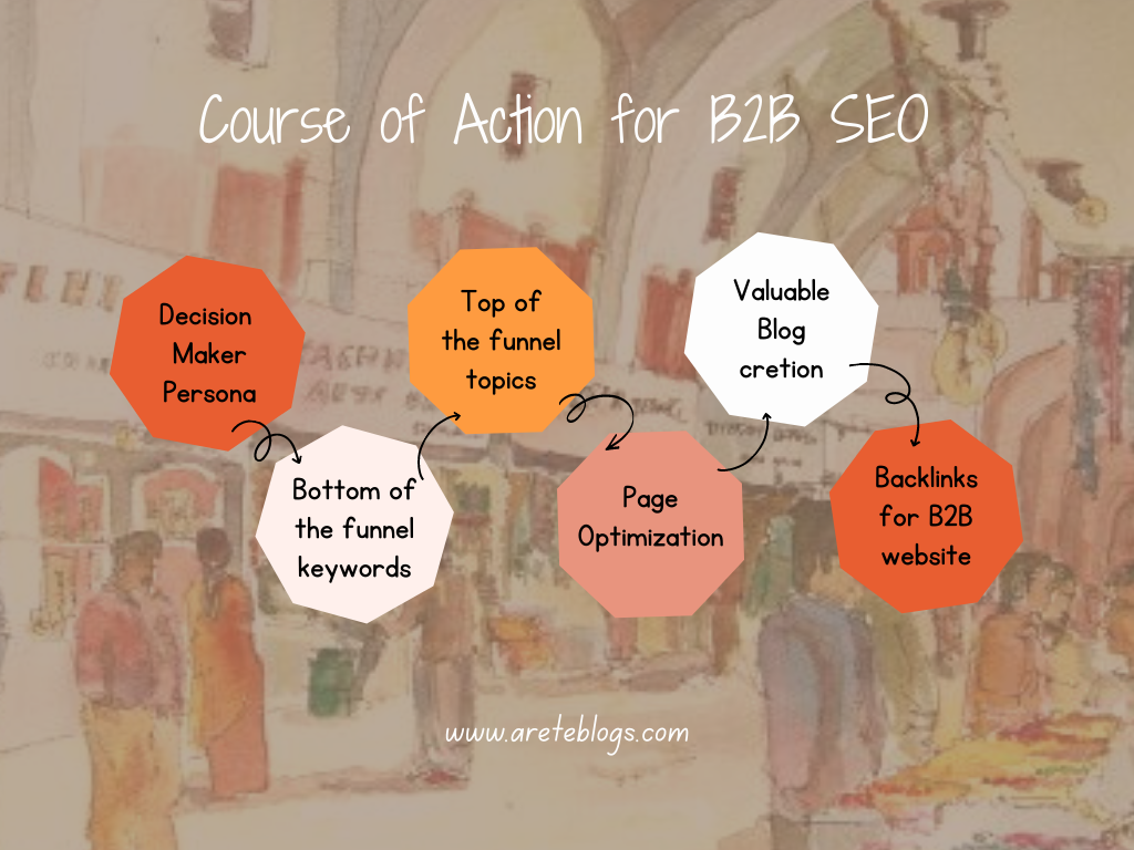 Course of action for B2B SEO
