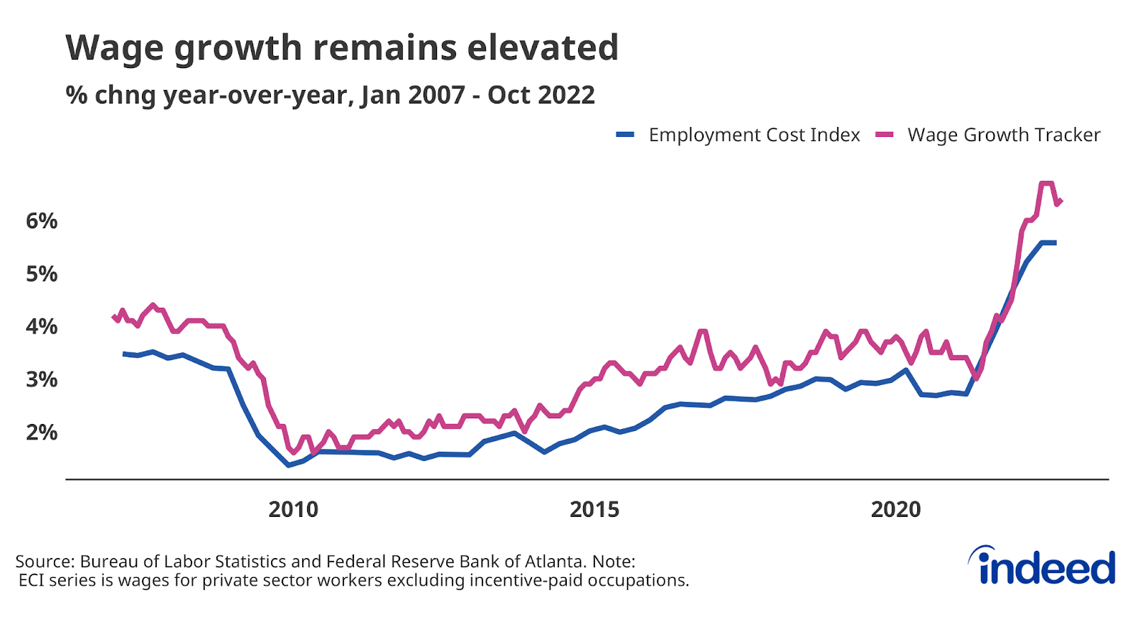 Line graph titled “Wage growth remains elevated” with a vertical axis ranging from 2% to 6% and a horizontal axis that covers January 2007 to October 2022