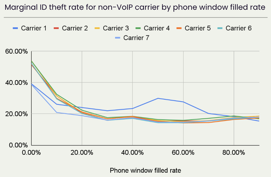 marginal if theft rate for non-voip carrier by phone window filled rate