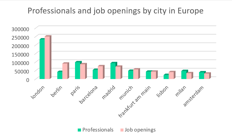 top 10 european cities with more demand for sales professionals