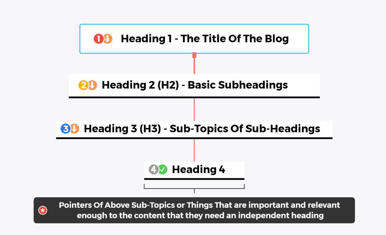  Blog Heading Hierarchy