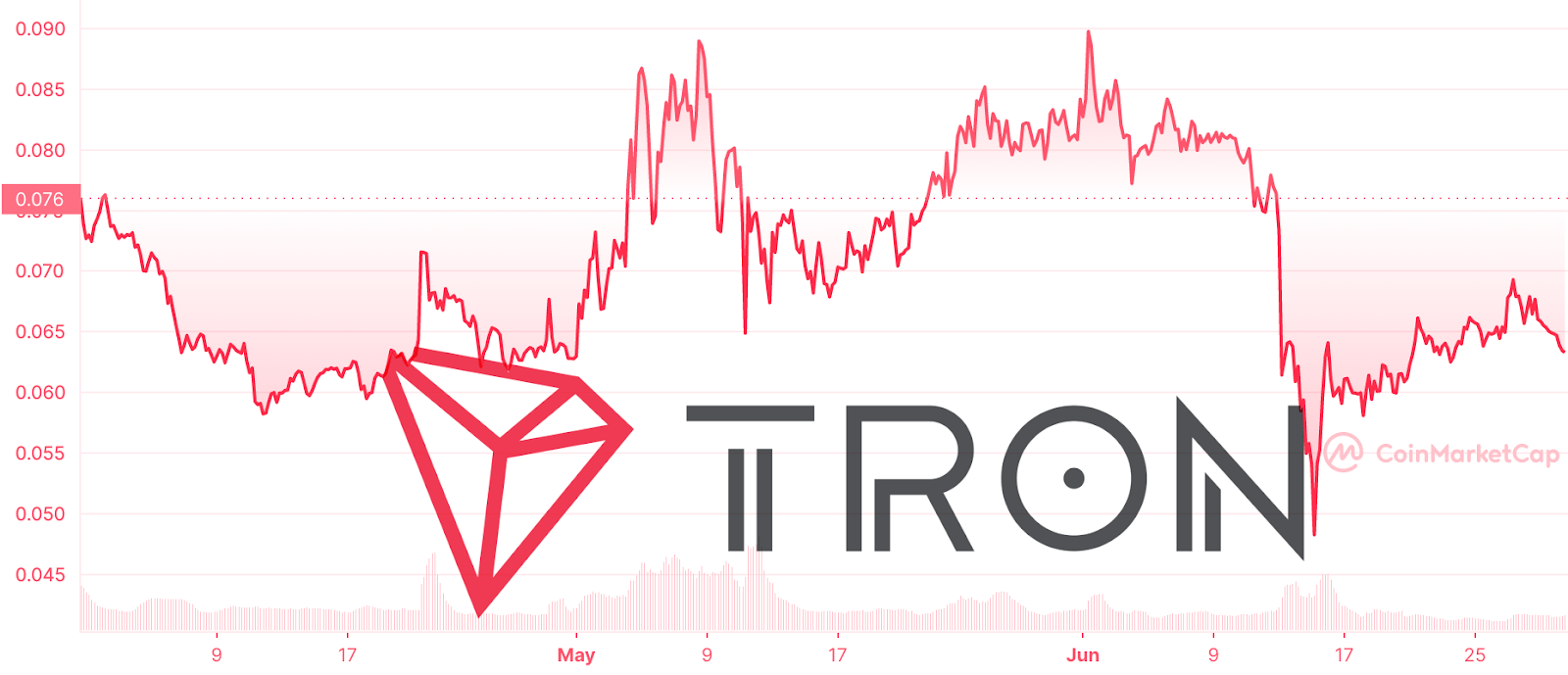 TRX price chart in Q2 2022