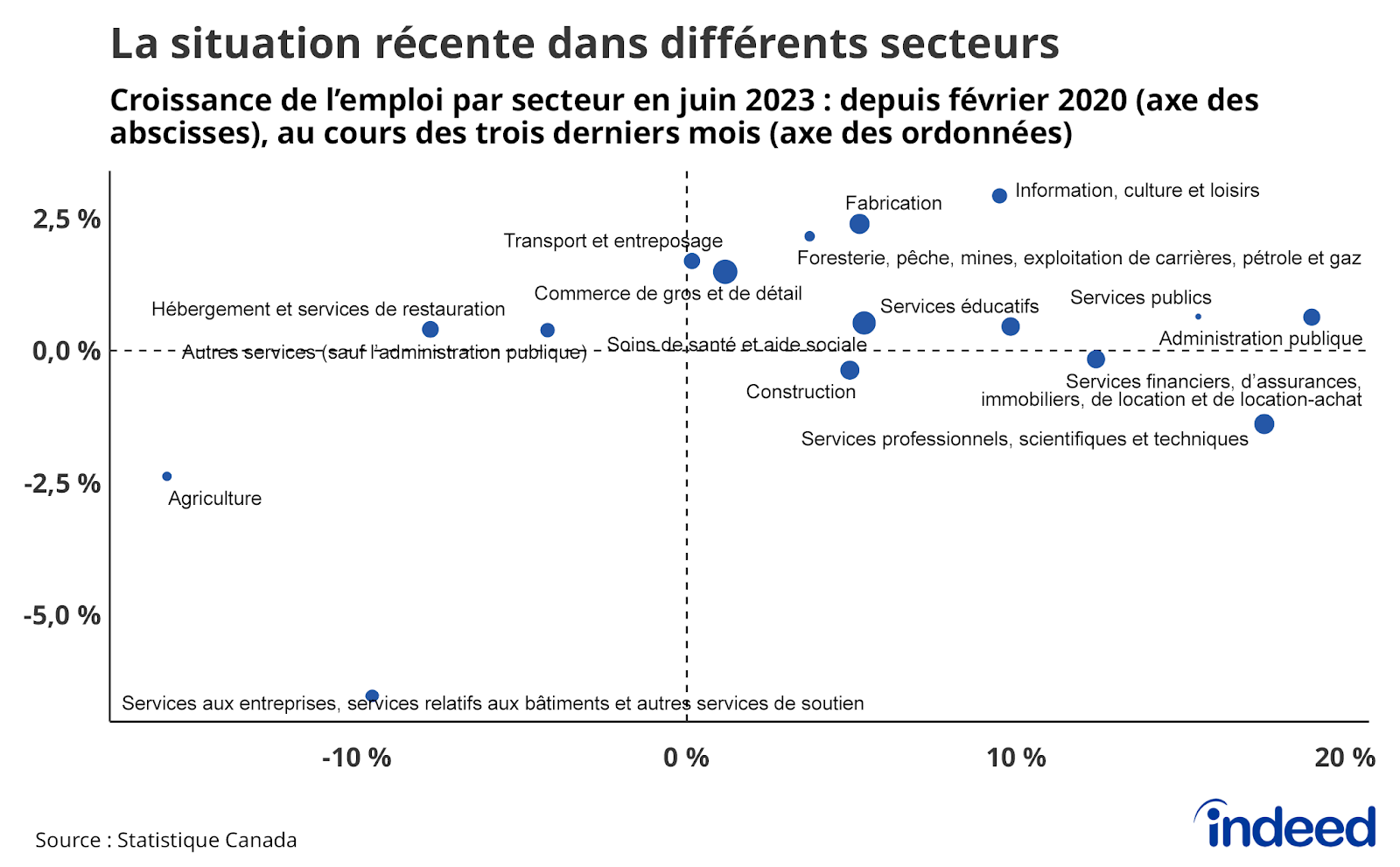 Le diagramme de dispersion intitulé « La situation récente dans différents secteurs » montre comment l'emploi, pour chaque point de données, s'est porté en juin 2023 selon les secteurs, l'axe des abscisses comparant ces données à leur niveau prépandémique et l'axe des ordonnées à leur niveau 3 mois auparavant. Les services de soutien aux entreprises et aux bâtiments ainsi que les services professionnels et techniques présentaient des chiffres relativement bas au cours des 3 mois précédents, tandis que l'information et la culture ainsi que la fabrication affichaient des niveaux élevés. 