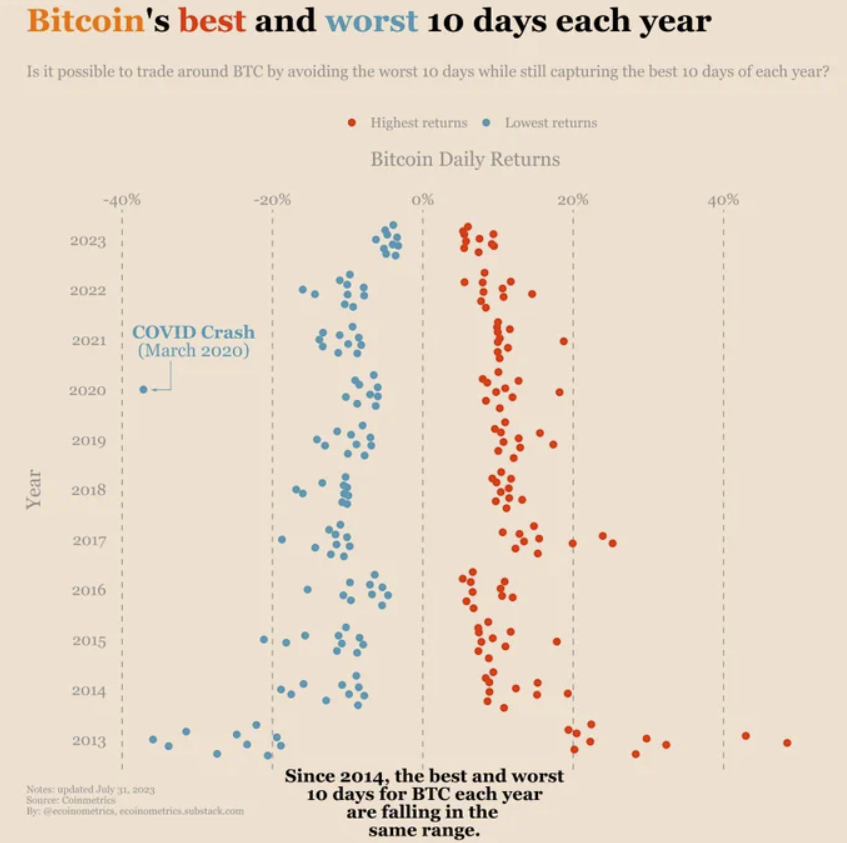 Bitcoin's 10 best and worst days since 2013 