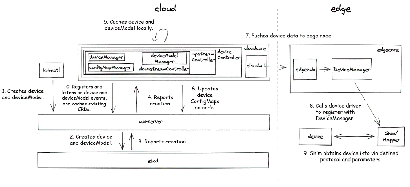 Figure 4 DMI device management process