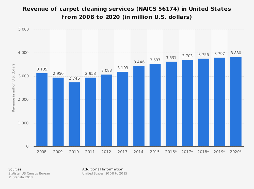 Estadísticas de la industria de limpieza de alfombras Previsión de ingresos y tamaño del mercado
