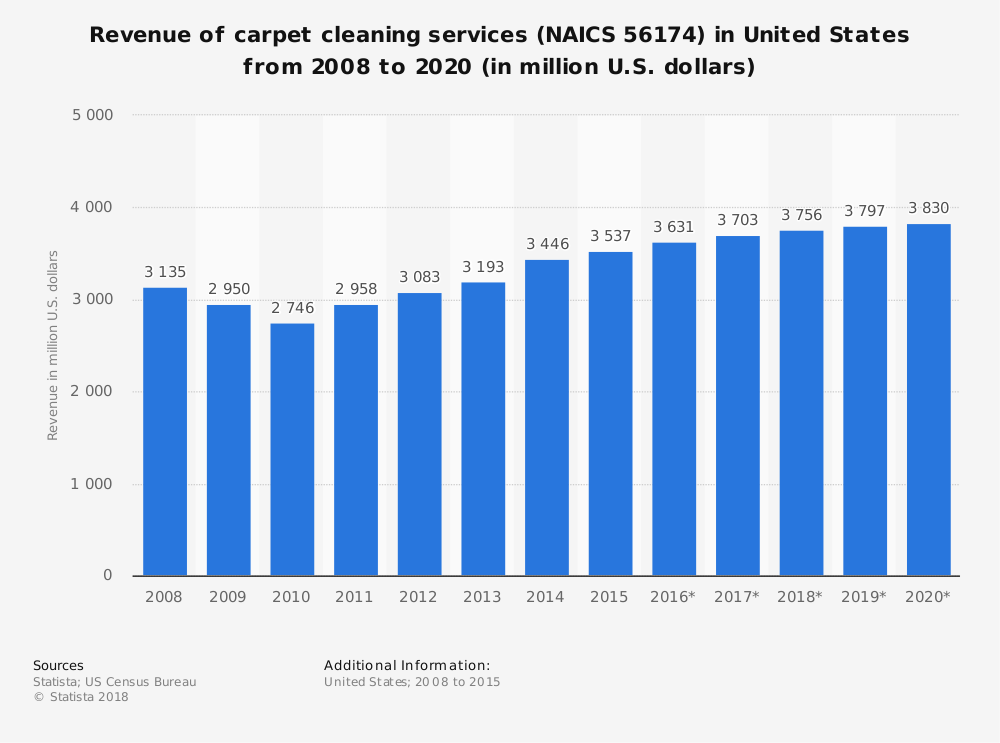 Estatísticas da indústria de limpeza de carpetes, previsão de receita e tamanho do mercado