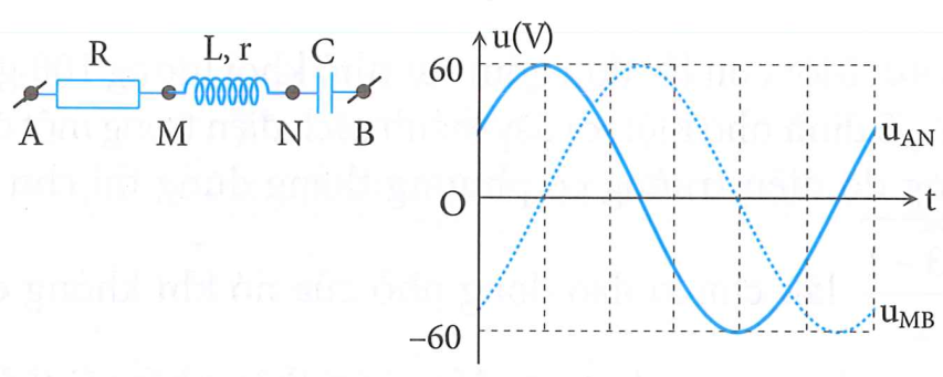 Đặt điện áp xoay chiều có biểu thức  vào hai đầu đoạn mạch AB thì đồ thị biểu diễn sự phụ thuộc của điện áp  giữa hai điểm A, N và  giữa hai điểm M, B vào thời điểm t như hình vẽ. Biết . Giá trị  bằng: