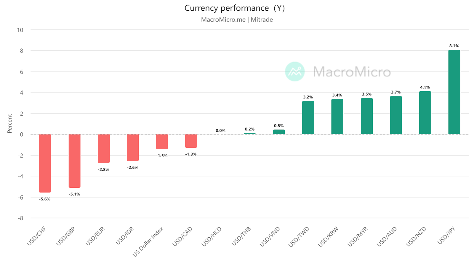 รูปภาพที่แสดง currency performance (Y)