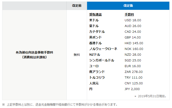 被仕向送金手数料