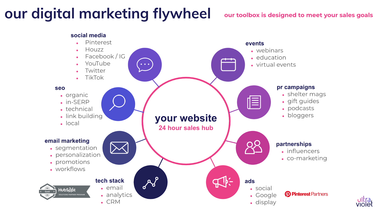 Marketing flywheel