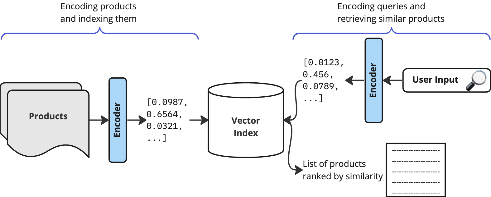 The building blocks that are used to apply vector search in e-commerce