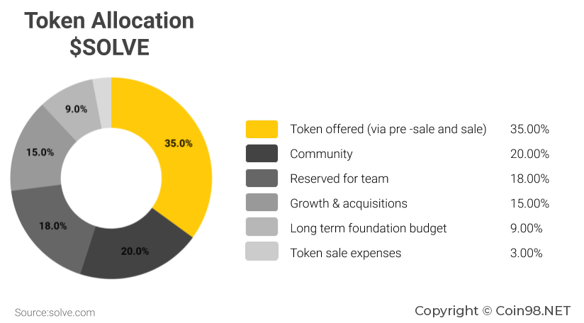 SOLVE Token Allocation