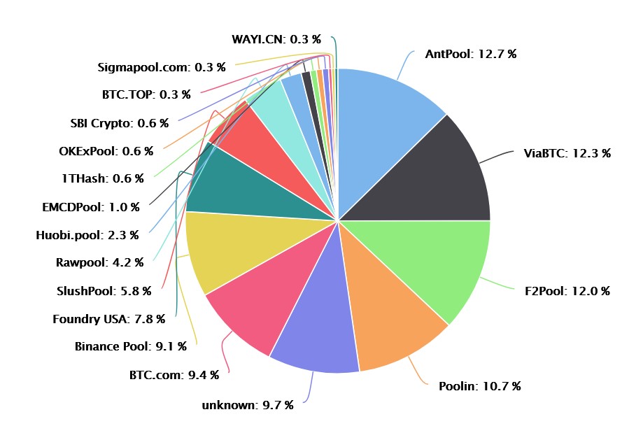 Bitcoin network share of hash rate by mining pool.