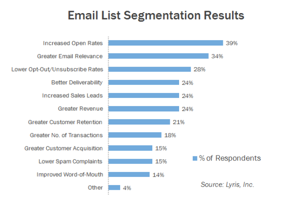 Email list segmentattioon results