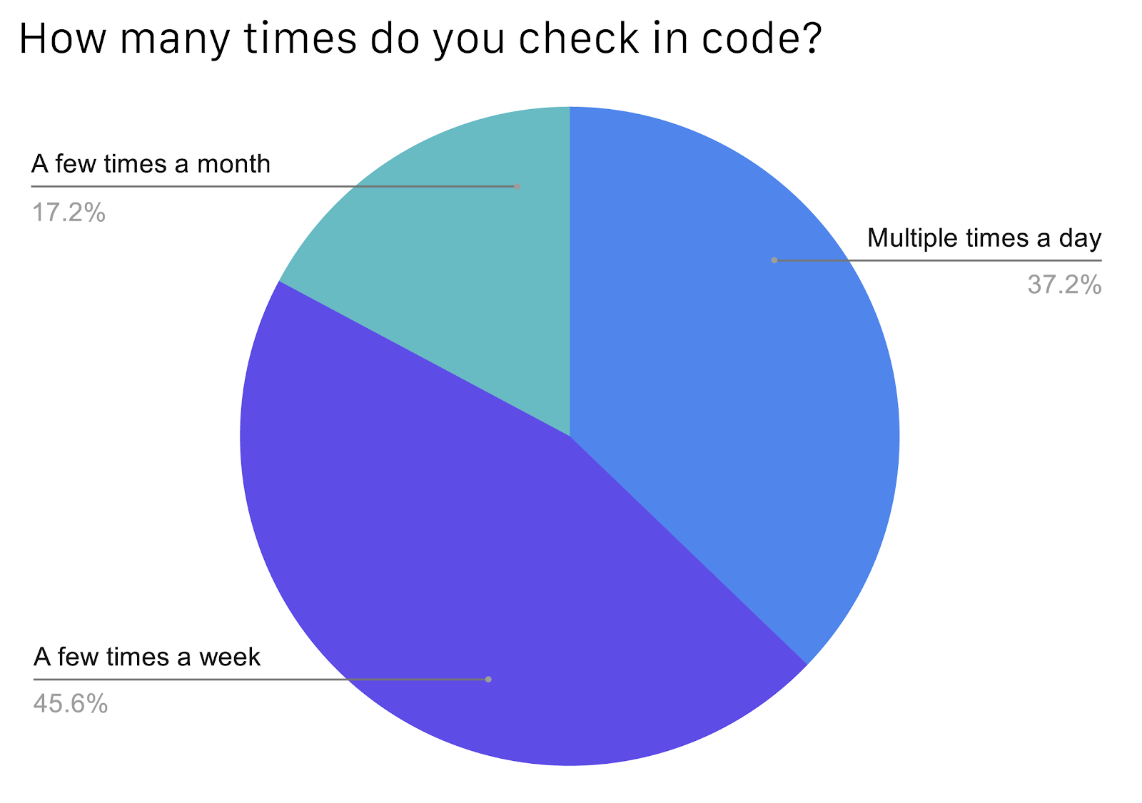 Round chart showing 17.2% respondents check in code for a few times a month, 37.2% multiple times a day, and 45.6% a few times a week