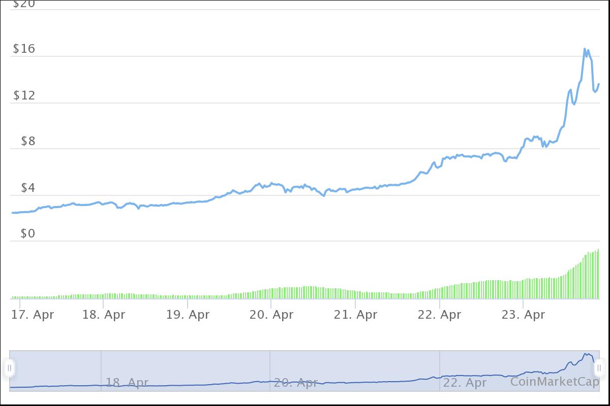 5 criptomoedas desconhecidas sobem até 452% enquanto ...