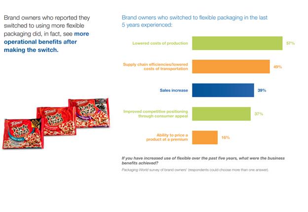 Imagen: FPA Brand Value Study