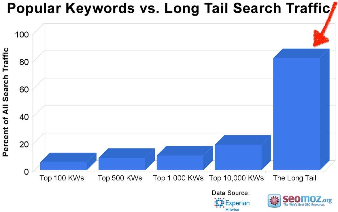 How to Find the Best Keywords for SEO to Rank on Google