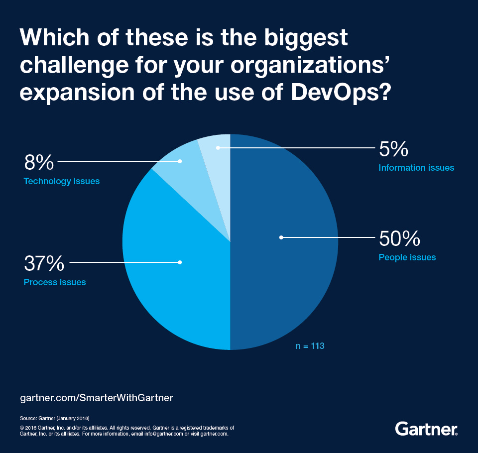 A pie chart showing the biggest challenge for organizations expanding their use of DevOps.