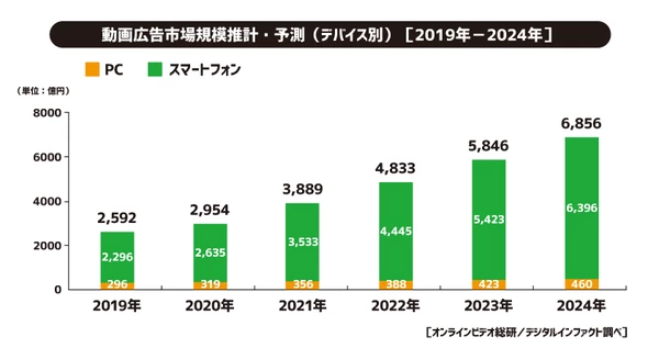 "2019年から2024年のデバイス別動画広告市場規模推計・予測のグラフ 2019年2592億円（PC：296億円、スマートフォン：2296億円）、2020年2954億円（PC：319億円、スマートフォン：2635億円）、2021年3889億円（PC：356億円、スマートフォン：3533億円）、2022年4833億円（PC：388億円、スマートフォン：4445億円）、2023年5846億円（PC：423億円、スマートフォン：5423億円）、2024年6856億円（PC：460億円、スマートフォン：6396億円）"