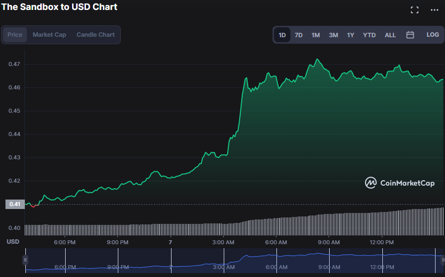 SAND/USD 24-hour price chart (source: CoinMarketCap)