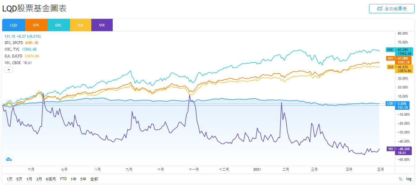 美股LQD stock，LQD ETF，LQD成分股，LQD持股，LQD股價，LQD配息