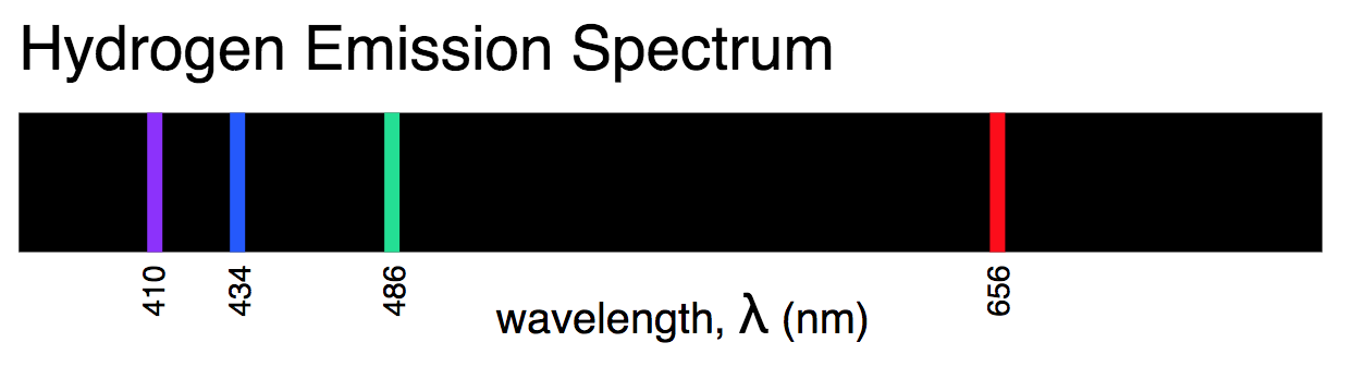 Водородный спектр. Линейчатый спектр водорода. Спектр водорода в видимой части спектра. Спектр излучения водорода в видимой части спектра. Линейчатый спектр атома водорода.