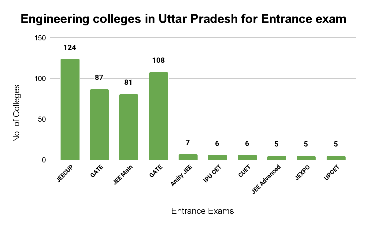 Number of Engineering Colleges in Uttar Pradesh through Entrance Exam Wise