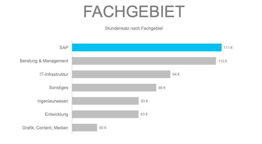 Preis als Freelancer bestimmen