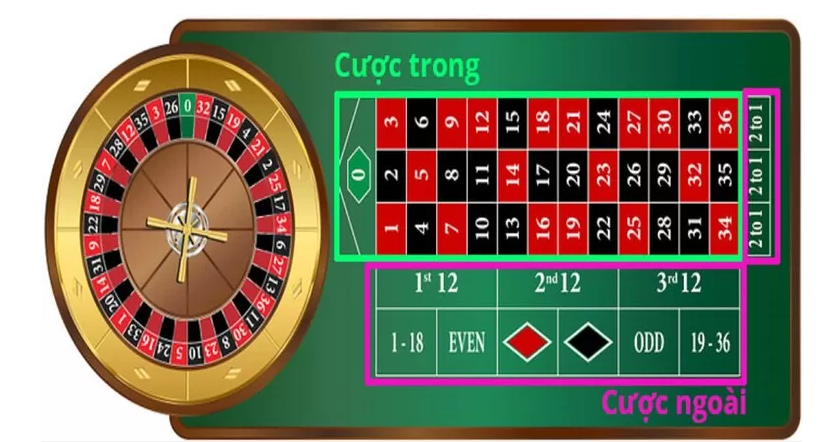 Roulette có cả cược trong và cược bên cạnh sở hữu tỷ lệ thưởng khác nhau