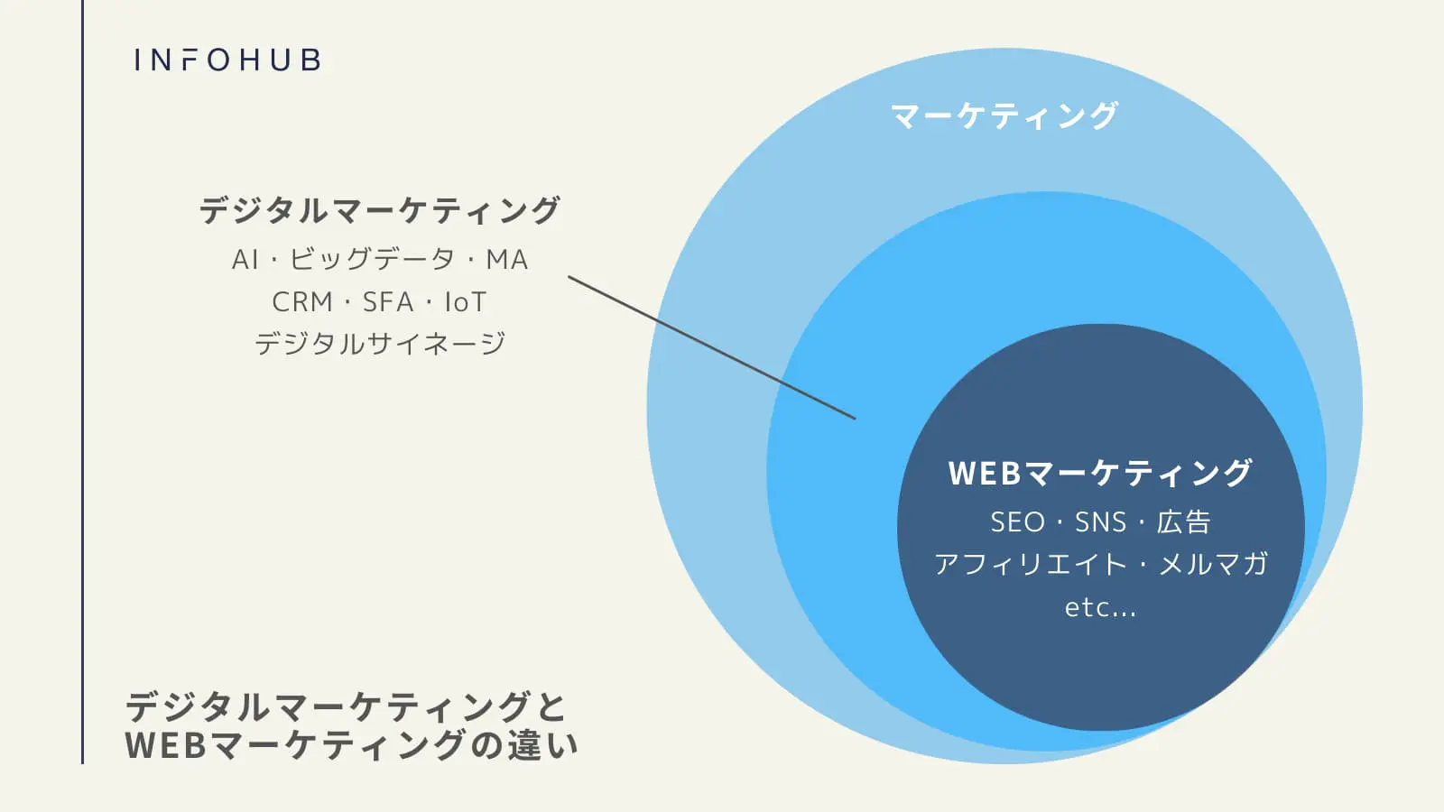 デジタルマーケティングとWebマーケティングは「扱う領域」が違う