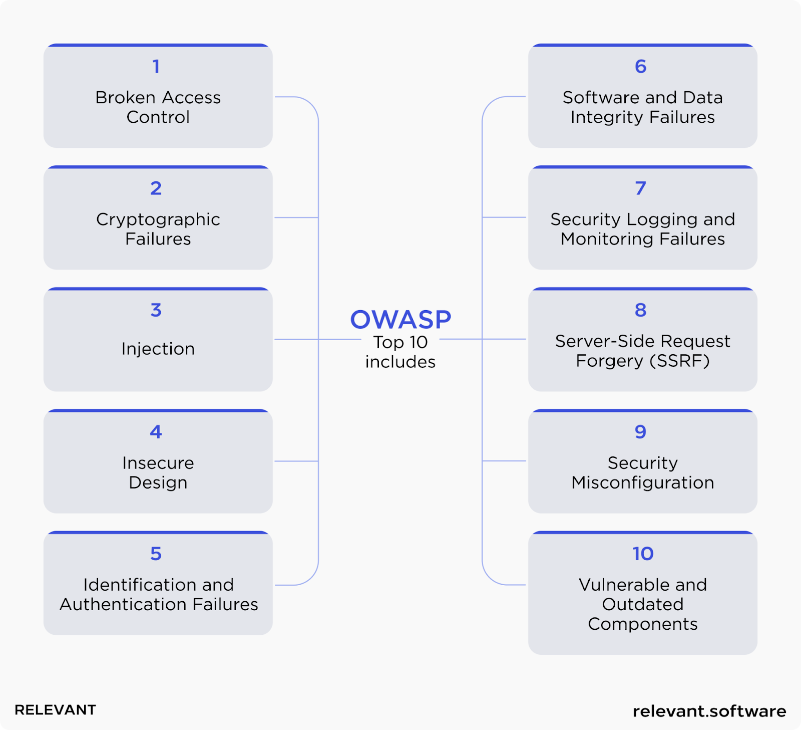 OWASP Top 10 - web application vulnerabilities