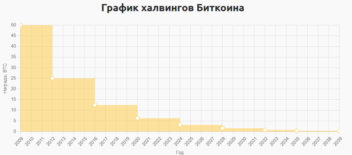 Цикличность криптовалютного рынка: халвинг