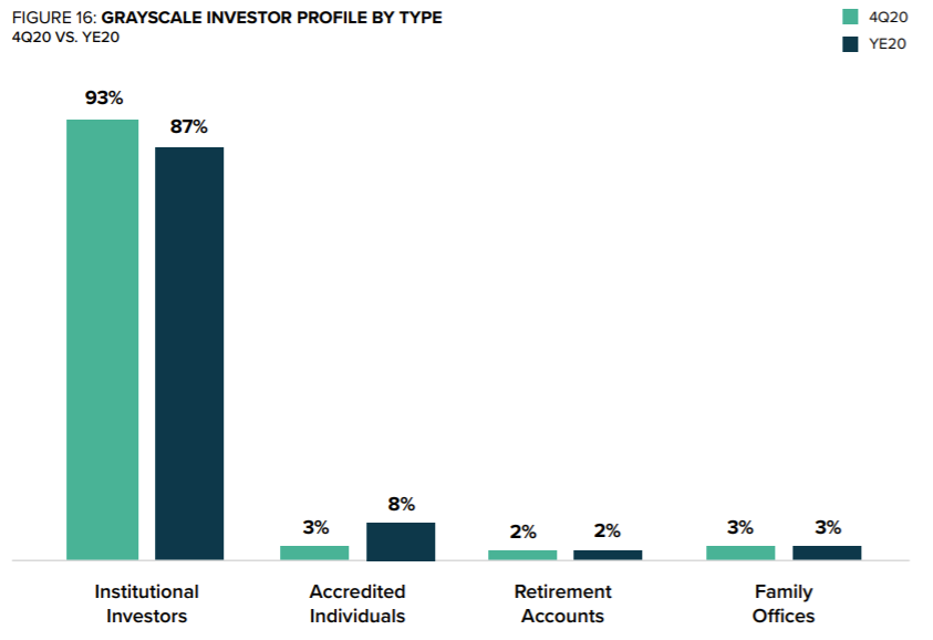 Investor profile for Grayscale products.