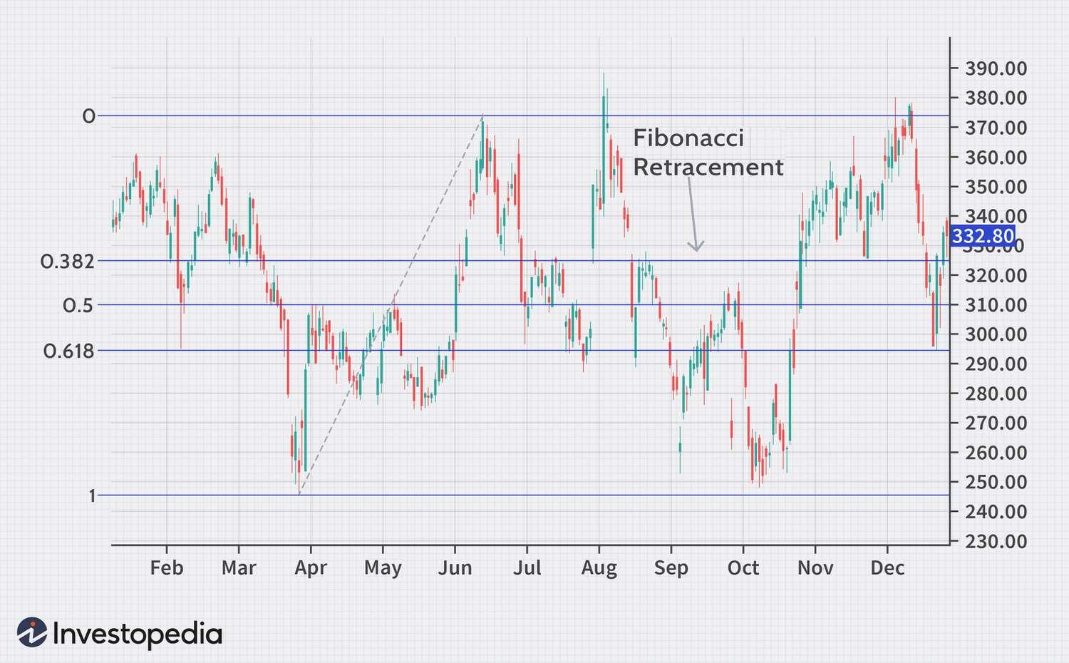 What Are Fibonacci Retracement Levels, and What Do They Tell You?