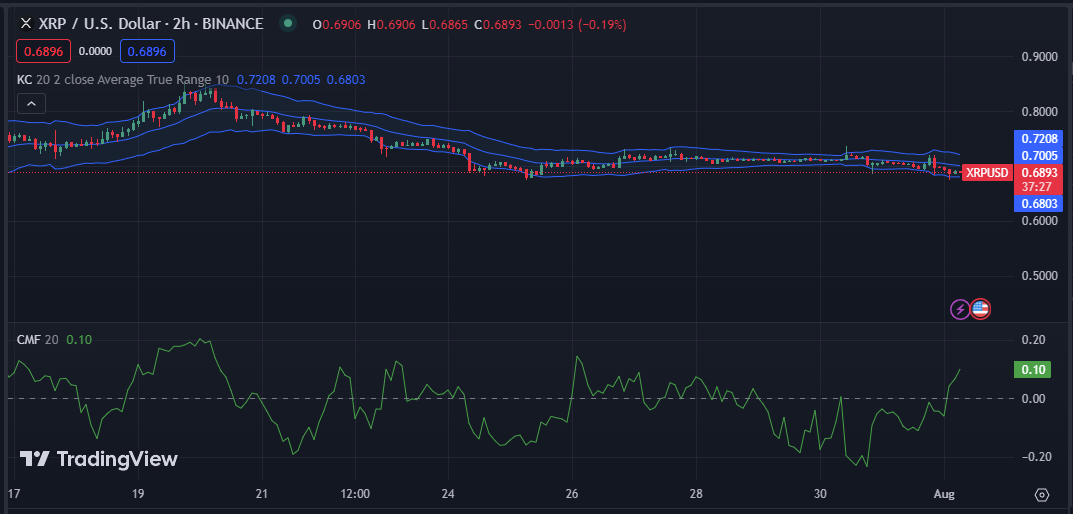 XRP/USD 2-hour price chart (Source: TradingView)