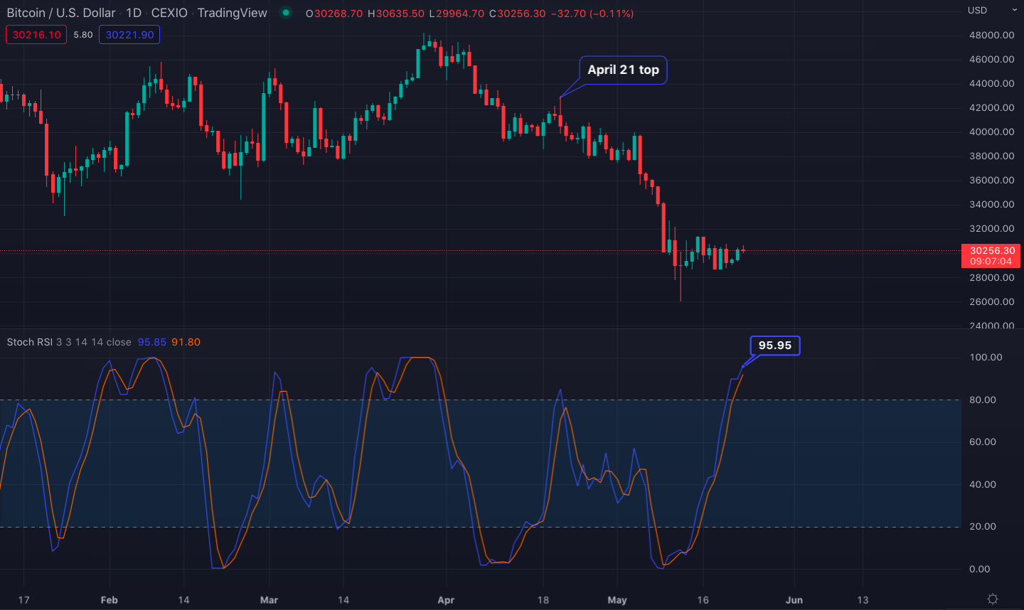 btc_usd_stochastic_rsi