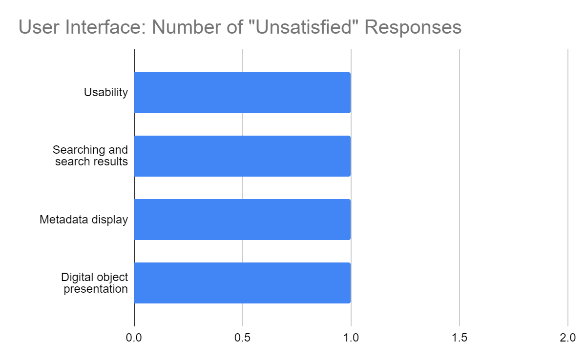 Bar chart of user interface number of unsatified responses: 1: Usability, Searching and search results, Metadata display, and Digital object presentation