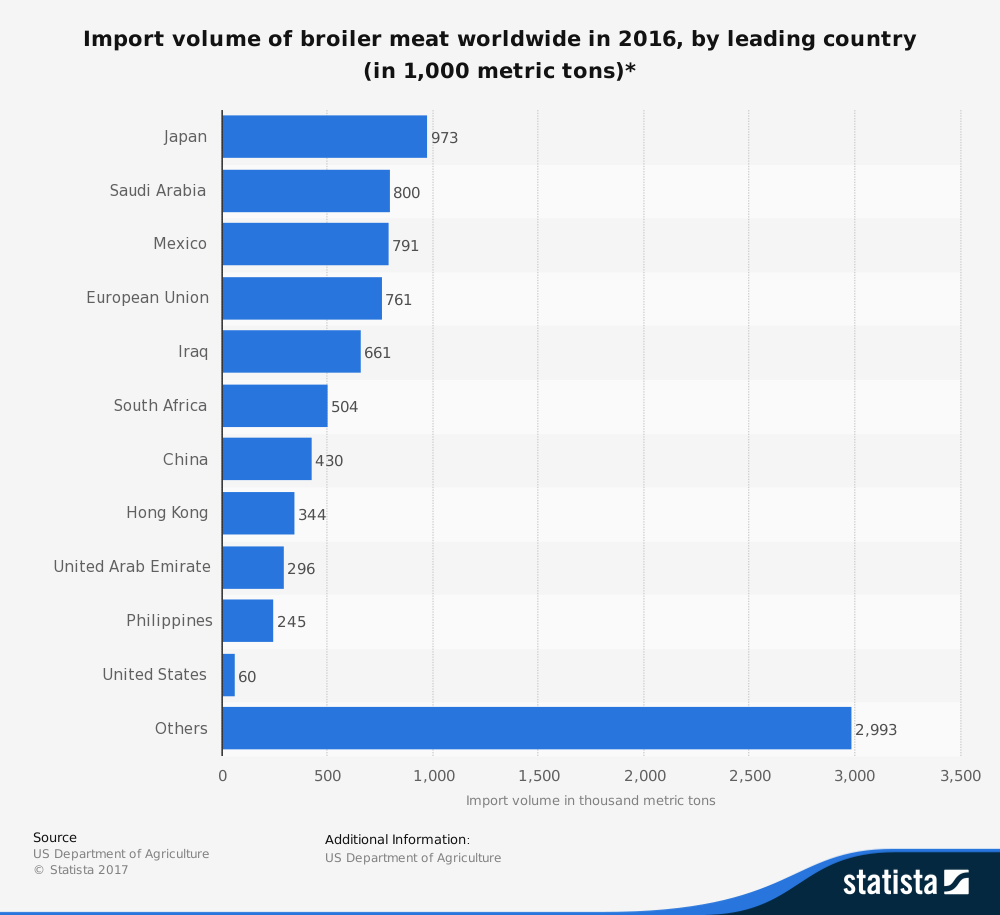 Estadísticas de la industria cárnica mundial